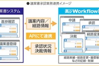 トヨタ車体、住友電工の「楽々WorkflowII」導入…300種類以上の申請書を電子化し紙書類80%削減 画像