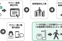 JR東日本、新幹線予約とタクシー配車を連携…高崎駅で全国初の実証実験へ 画像