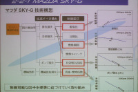 【東京モーターショー09】マツダのスカイコンセプトを支えるパワートレイン 画像