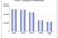 市販カー用品市場、2009年は微減の見通し…矢野経済 画像