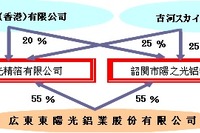 三井物産と古河スカイ、中国のアルミニウム圧延会社2社に資本参加 画像