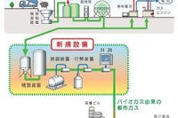 東京ガスとバイオエナジー、バイオガスの都市ガス導管への注入・受入契約を締結 画像