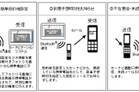 携帯電話とカーナビの連携サービス…シャープとパイオニアが仕様を公開 画像