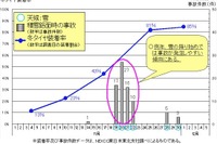 冬タイヤ装着44%---NEXCO東日本調査 画像