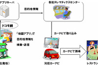 NTTドコモ、地図アプリ情報をカーナビに送信するサービスを開始 画像
