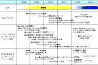 2014年のインターフェイス…ITロードマップ 画像