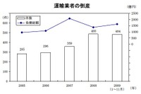 運輸事業者の倒産、過去5年で最多…帝国データバンク 画像