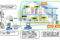 W発電のスマートハウス…実証実験 画像