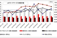 年末年始、燃料切れとバッテリーあがりに注意　JAF 画像