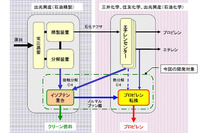 出光興産など3社、高効率プロピレン生産の研究設備を実証実験 画像