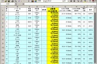 e燃費、2003年2月度の実用燃費ランキングを発表 画像