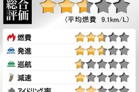 e燃費プレミアム、専用端末でエコドライブを比較&分析 画像