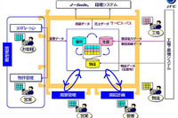 JFEスチール、販売・生産情報を共有化できるシステムの運用を開始 画像