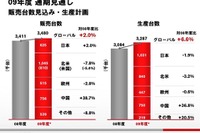日産の通期見通し…最終黒字に上方修正 中国など販売好調 画像