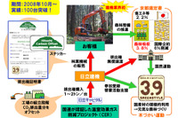 日立建機、林業機械のカーボンオフセット申請が100台を達成 画像