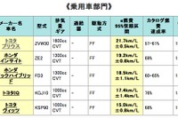 プリウス が燃費トップ、ハイブリッド優勢…2つの燃費ランキング 画像