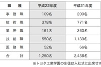 トヨタ入社式、新入社員は前年の半分 画像