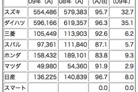 2009年度の軽自動車販売、170万台割れ 画像
