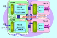 新日石、ジャパンエナジーなど4社、岡山・水島地区でコンビナート連携強化 画像