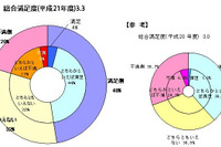 09年度お客様満足度調査、「満足」48%…首都高 画像