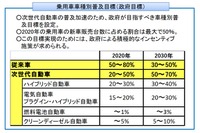 次世代車普及、2020年に最大50%に…経産省 画像