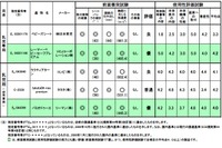 09年度チャイルドシートアセスメント、3製品が高評価 画像