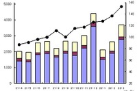 2009年度の電子機器出荷、3兆円を突破 カーナビが23%の大幅増 画像