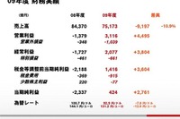 日産3月期決算…最終利益424億円 画像