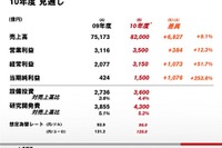 日産の通期業績見通し…最終利益1500億円 販売増やコスト削減 画像