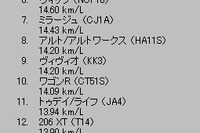 【e燃費サポート日記 その10】『プリウス』の実用燃費 画像