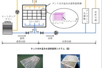 潜熱蓄熱材を使った空調システム ジャパンエナジーなどが開発 画像