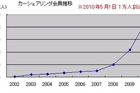 オリックスのカーシェアリング、1万人を突破 画像