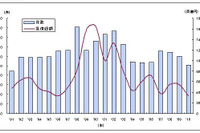 倒産件数10か月連続マイナス…5月 東京商工リサーチ 画像