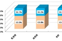 チャイルドシート取り付け状況調査、正しく装着はたったの36.5% 画像