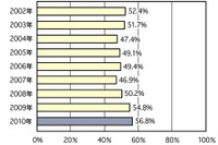 チャイルドシート着用率56.8%、義務付以降で過去最高に 画像