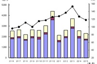 カーAVC機器、国内11.4%増と8か月連続プラス…5月 画像
