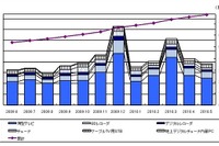 地デジTV受信機出荷、車載用は14万6000台…5月 画像