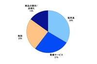 冬タイヤ調査、購入先の人気と満足度が一致しない…JDパワー 画像