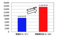 【高速道路新料金】24時間の交通量は8割増、渋滞は4か所 画像