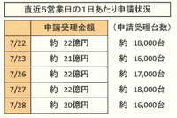 エコカー補助金、1日の申請金額は20億円を超えるペース 画像