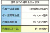 エコカー補助金、残1000億円切る…1日最高26億円 画像