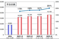 【高速道路新料金】無料化開始1か月で交通量2倍に 画像