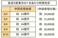 エコカー補助金、残額910億円…駆け込み加速で1日最高34億円 画像