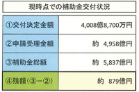 エコカー補助金、残額879億円…1日30億円であと6週 画像