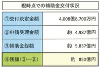 エコカー補助金、残額850億円…お盆休み 画像