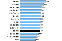 自動車保険の事故対応満足度、AIUが2年連続トップ…JDパワー 画像