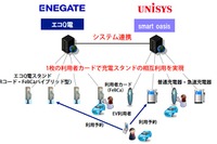 EV充電で日本ユニシスとエネゲートが提携、認証カードを共通化 画像