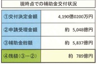 エコカー補助金、残額789億円…18日は29億円消化 画像