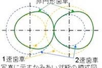 トラック・バスの燃費向上と減速感抑制を両立 NEDOと京大 画像