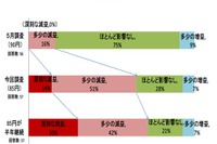 円高継続で「海外での生産比率を拡大」6割 画像